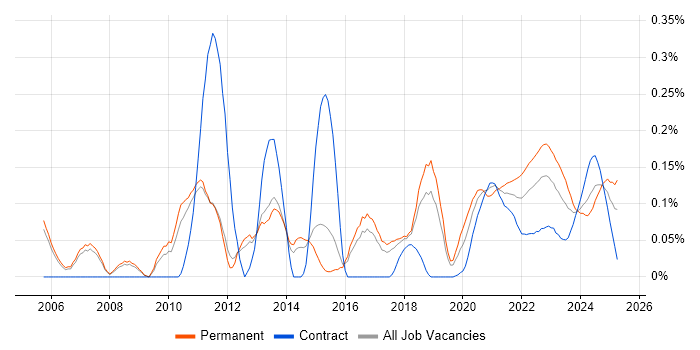 OLTP trend for jobs with Hybrid/Remote/WFH options OLTP trend for jobs with Hybrid/Remote/WFH options