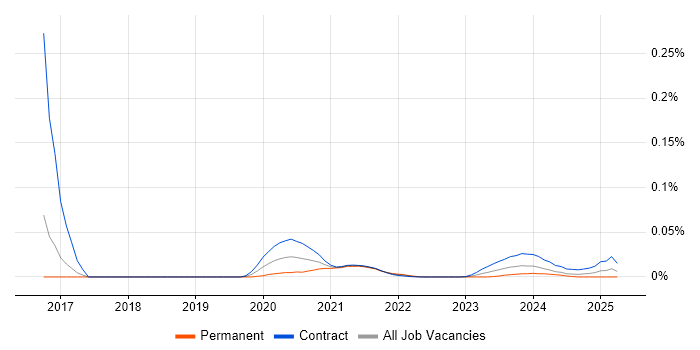 Omics trend for jobs with Hybrid/Remote/WFH options Omics trend for jobs with Hybrid/Remote/WFH options