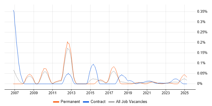 Omniture trend for jobs with Hybrid/Remote/WFH options