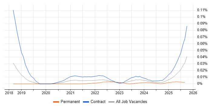 Onboarding Analyst job vacancy trend for remote/hybrid roles