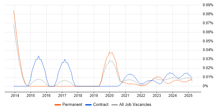 Onboarding Manager trend for jobs with Hybrid/Remote/WFH options