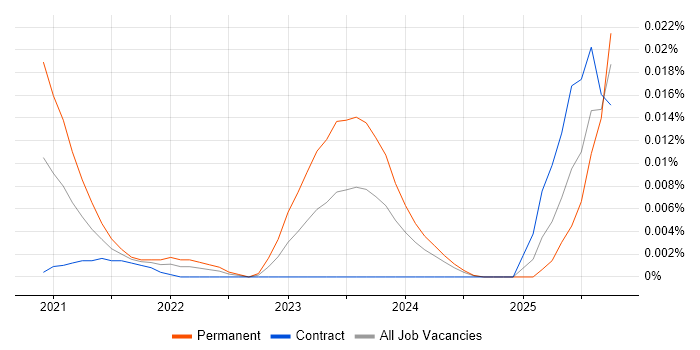Onboarding Specialist job vacancy trend for remote/hybrid roles