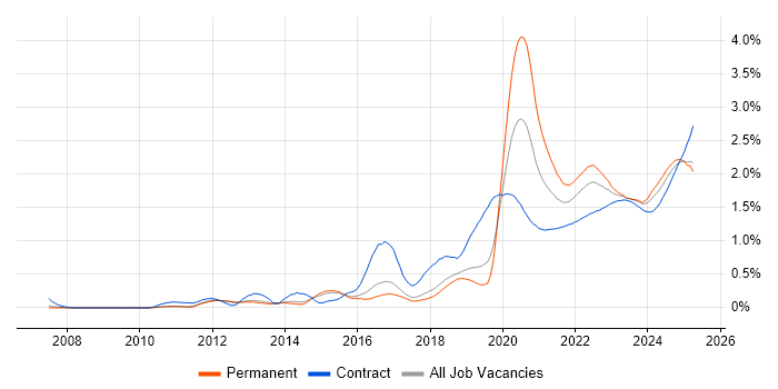 Onboarding trend for jobs with Hybrid/Remote/WFH options Onboarding trend for jobs with Hybrid/Remote/WFH options