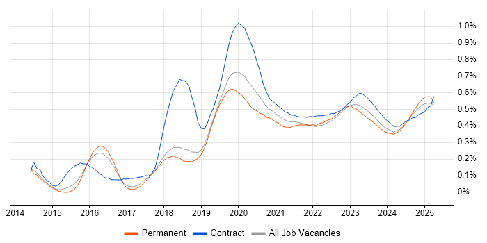 OneDrive trend for jobs with Hybrid/Remote/WFH options OneDrive trend for jobs with Hybrid/Remote/WFH options