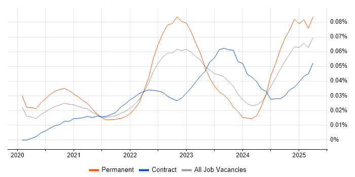 OneTrust trend for jobs with Hybrid/Remote/WFH options OneTrust trend for jobs with Hybrid/Remote/WFH options