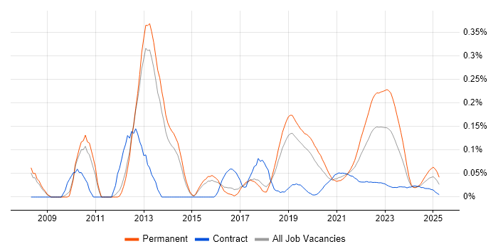 Online Banking trend for jobs with Hybrid/Remote/WFH options Online Banking trend for jobs with Hybrid/Remote/WFH options