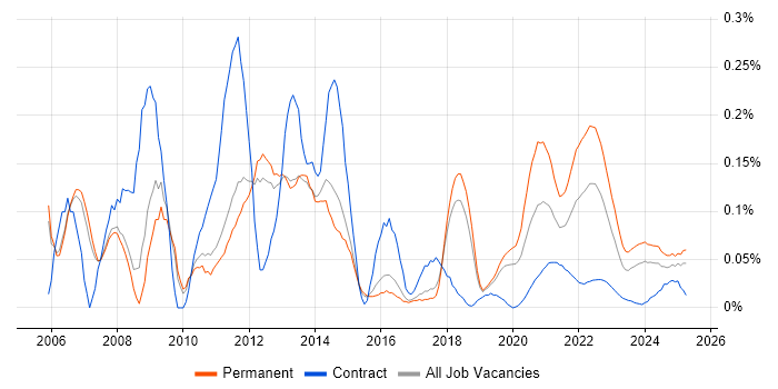 Online Games trend for jobs with Hybrid/Remote/WFH options