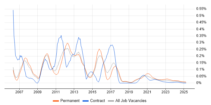 Online Marketing trend for jobs with Hybrid/Remote/WFH options Online Marketing trend for jobs with Hybrid/Remote/WFH options