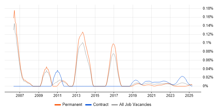 Online Project Manager trend for jobs with Hybrid/Remote/WFH options Online Project Manager trend for jobs with Hybrid/Remote/WFH options