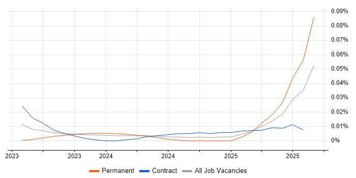 ONNX trend for jobs with Hybrid/Remote/WFH options