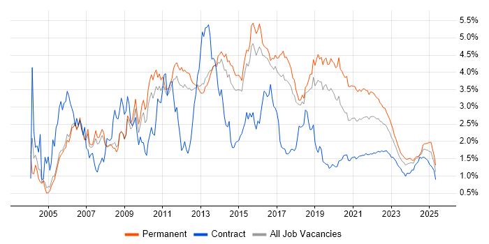 OO trend for jobs with Hybrid/Remote/WFH options OO trend for jobs with Hybrid/Remote/WFH options