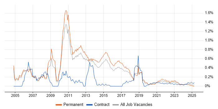 OOA/OOD trend for jobs with Hybrid/Remote/WFH options OOA/OOD trend for jobs with Hybrid/Remote/WFH options