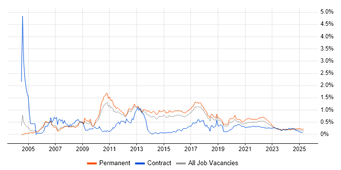 OOD trend for jobs with Hybrid/Remote/WFH options OOD trend for jobs with Hybrid/Remote/WFH options