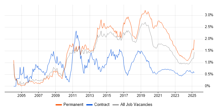 OOP trend for jobs with Hybrid/Remote/WFH options OOP trend for jobs with Hybrid/Remote/WFH options