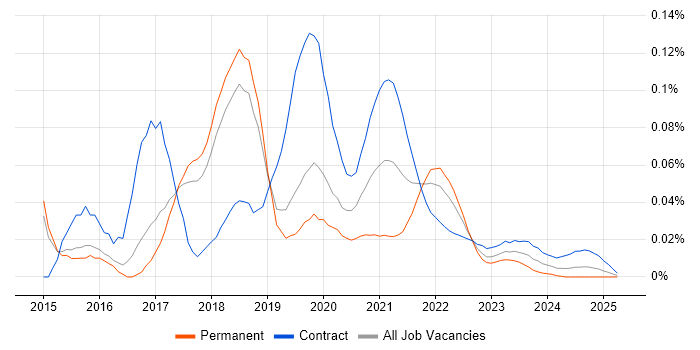 Oozie trend for jobs with Hybrid/Remote/WFH options Oozie trend for jobs with Hybrid/Remote/WFH options