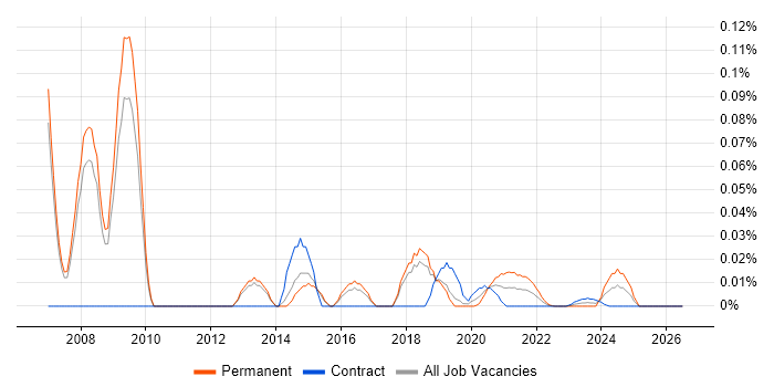 Open Source Architect job vacancy trend for remote/hybrid roles