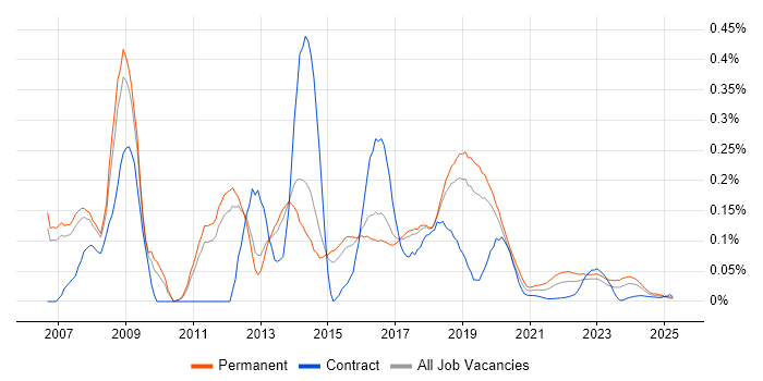 Open Source Development trend for jobs with Hybrid/Remote/WFH options
