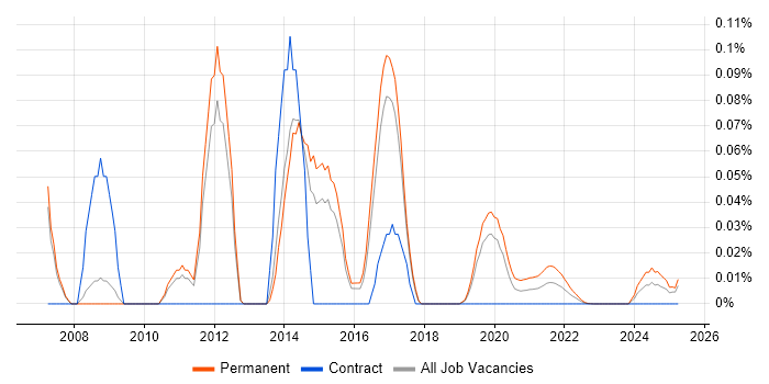 Open Source Engineer trend for jobs with Hybrid/Remote/WFH options