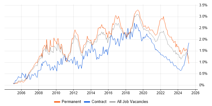 Open Source trend for jobs with Hybrid/Remote/WFH options Open Source trend for jobs with Hybrid/Remote/WFH options
