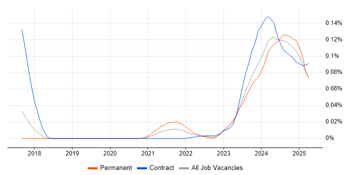 OpenAI trend for jobs with Hybrid/Remote/WFH options OpenAI trend for jobs with Hybrid/Remote/WFH options