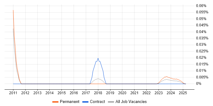 OpenBSD trend for jobs with Hybrid/Remote/WFH options OpenBSD trend for jobs with Hybrid/Remote/WFH options