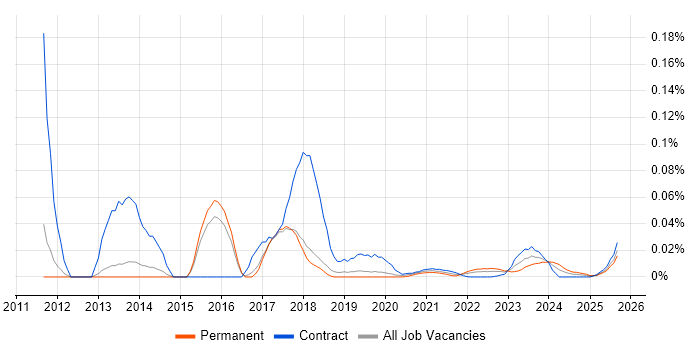 OpenCL job vacancy trend for remote/hybrid jobs