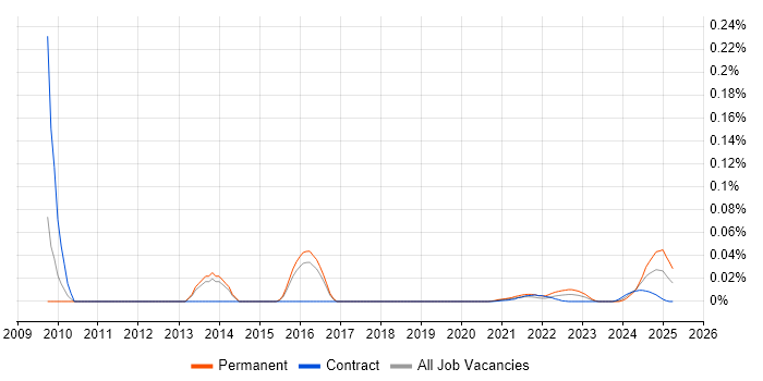 OpenEdge ABL trend for jobs with Hybrid/Remote/WFH options