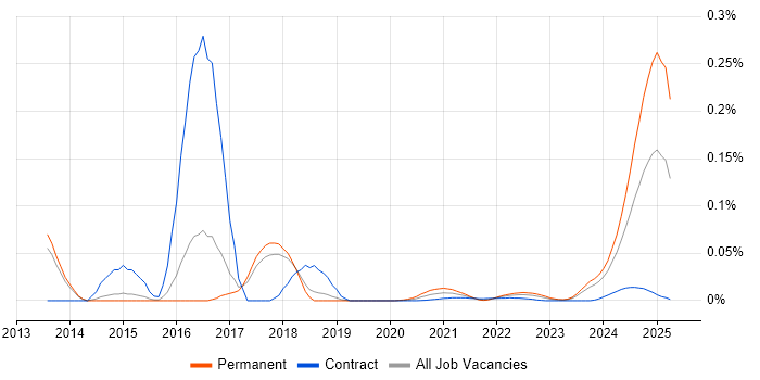 OpenEdge Developer trend for jobs with Hybrid/Remote/WFH options