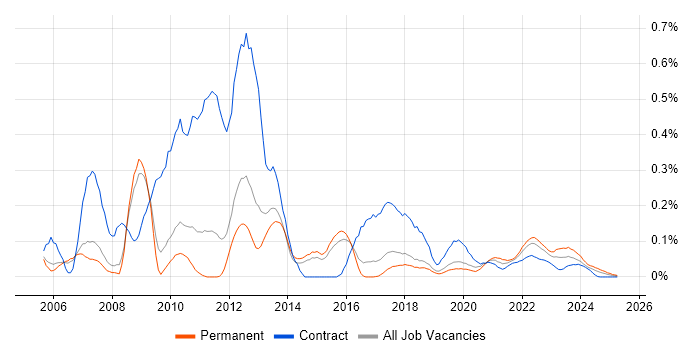 OpenGL trend for jobs with Hybrid/Remote/WFH options