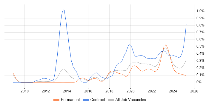 OpenID trend for jobs with Hybrid/Remote/WFH options OpenID trend for jobs with Hybrid/Remote/WFH options