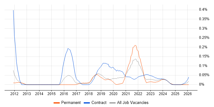 OpenLayers job vacancy trend for remote/hybrid jobs