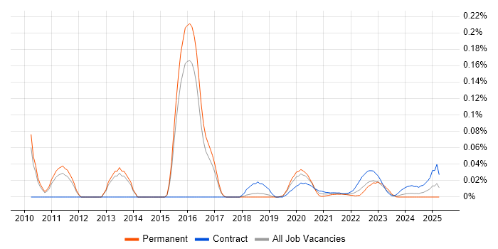 OpenLDAP trend for jobs with Hybrid/Remote/WFH options OpenLDAP trend for jobs with Hybrid/Remote/WFH options