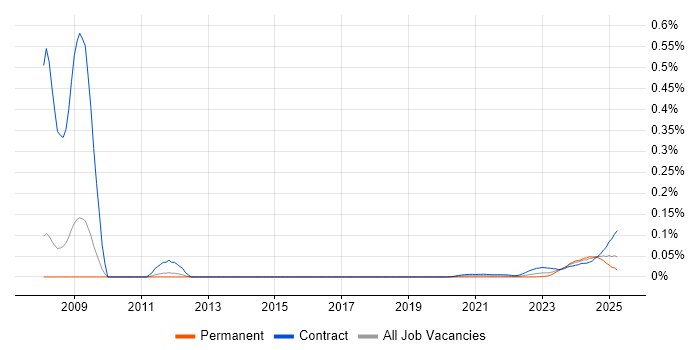 OpenLink Analyst trend for jobs with Hybrid/Remote/WFH options
