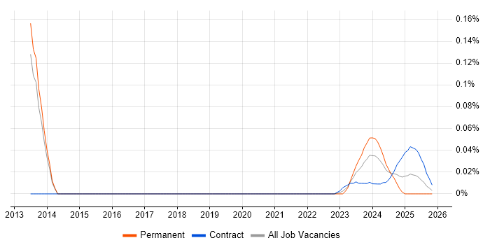 OpenLink Architect job vacancy trend for remote/hybrid roles