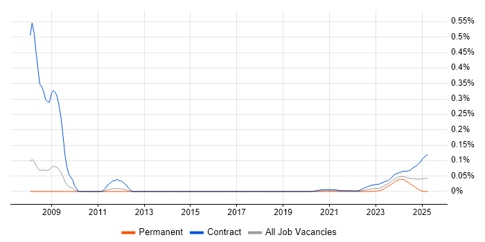OpenLink Business Analyst trend for jobs with Hybrid/Remote/WFH options OpenLink Business Analyst trend for jobs with Hybrid/Remote/WFH options