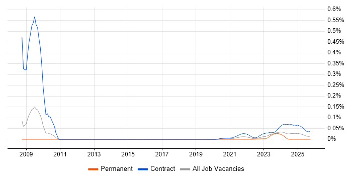 OpenLink Developer job vacancy trend for remote/hybrid roles