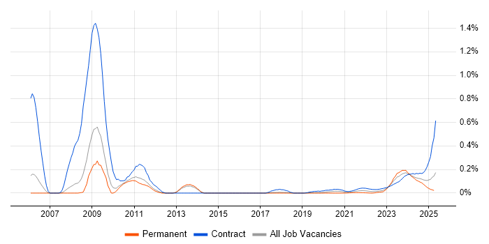 OpenLink trend for jobs with Hybrid/Remote/WFH options OpenLink trend for jobs with Hybrid/Remote/WFH options