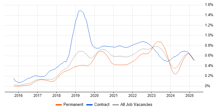 OpenShift trend for jobs with Hybrid/Remote/WFH options OpenShift trend for jobs with Hybrid/Remote/WFH options