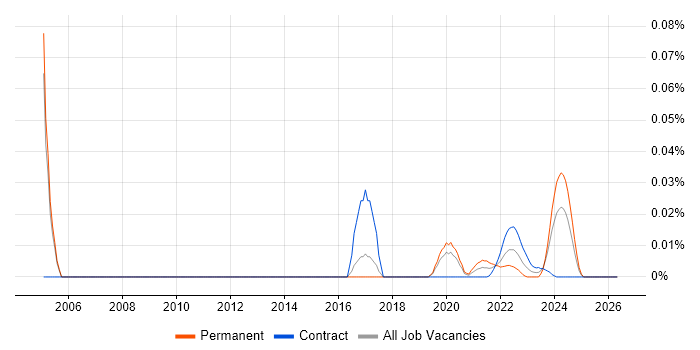 OpenSSH job vacancy trend for remote/hybrid jobs