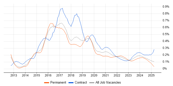 OpenStack trend for jobs with Hybrid/Remote/WFH options OpenStack trend for jobs with Hybrid/Remote/WFH options