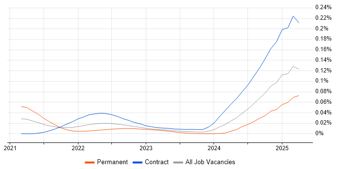 OpenTelemetry trend for jobs with Hybrid/Remote/WFH options OpenTelemetry trend for jobs with Hybrid/Remote/WFH options