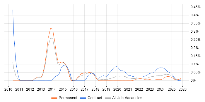 OpenText VIM for SAP job vacancy trend for remote/hybrid jobs