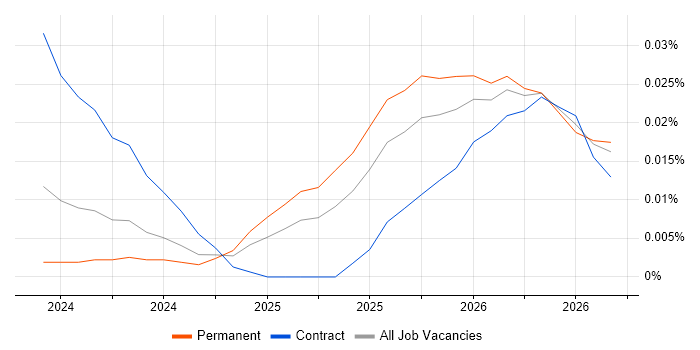 OpenTofu job vacancy trend for remote/hybrid jobs