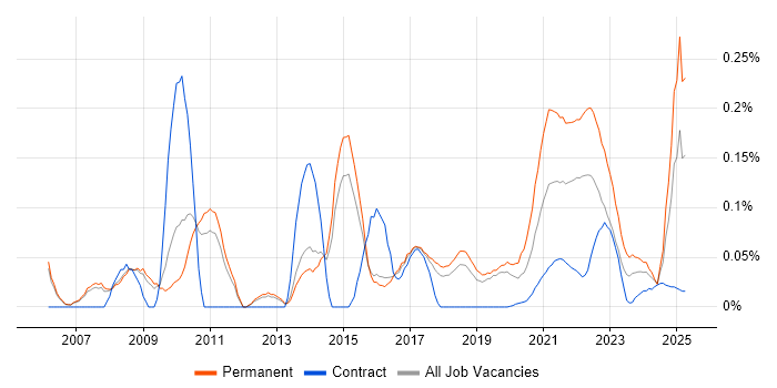 OpenUP trend for jobs with Hybrid/Remote/WFH options OpenUP trend for jobs with Hybrid/Remote/WFH options