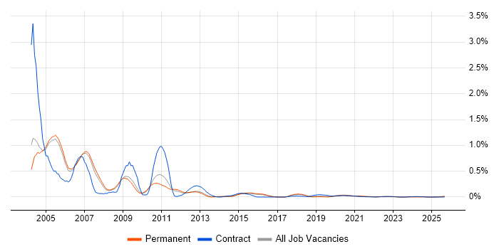 OpenView job vacancy trend for remote/hybrid jobs