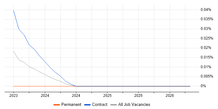 OpenVMS Developer job vacancy trend for remote/hybrid roles