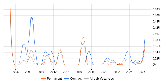 OpenVMS job vacancy trend for remote/hybrid jobs