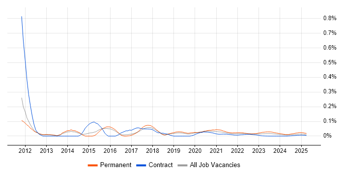 OpenVPN trend for jobs with Hybrid/Remote/WFH options