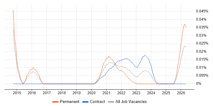 Operational Acceptance Criteria job vacancy trend for remote/hybrid jobs