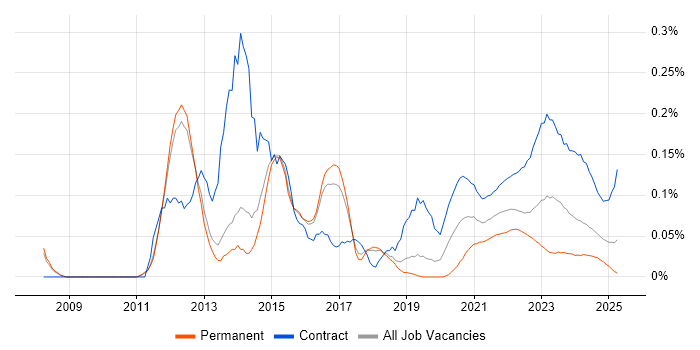 Operational Acceptance Testing trend for jobs with Hybrid/Remote/WFH options